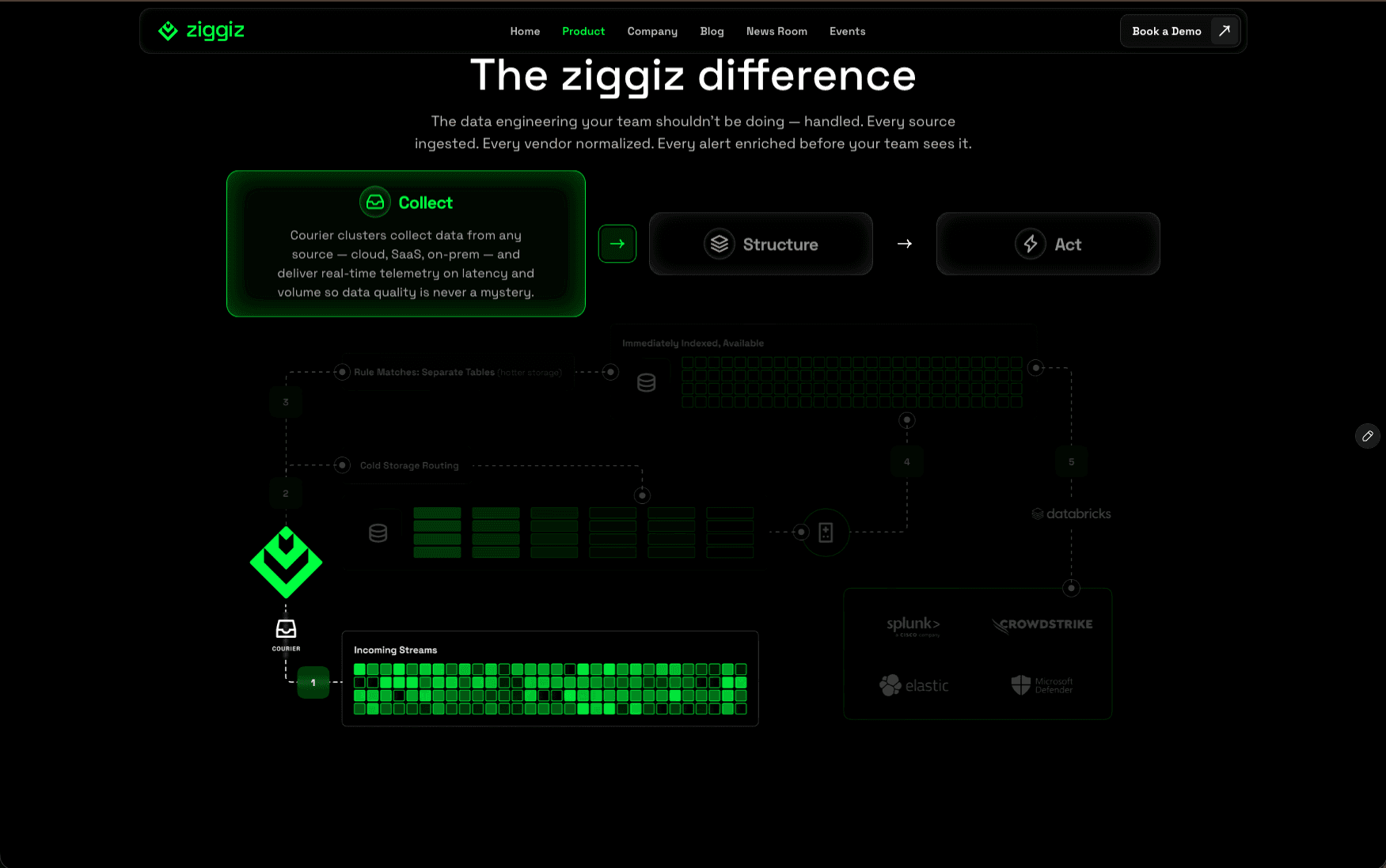 Ziggiz