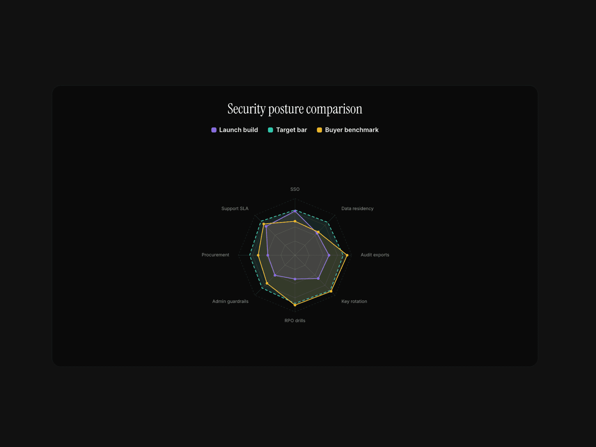 Basic Radar Chart