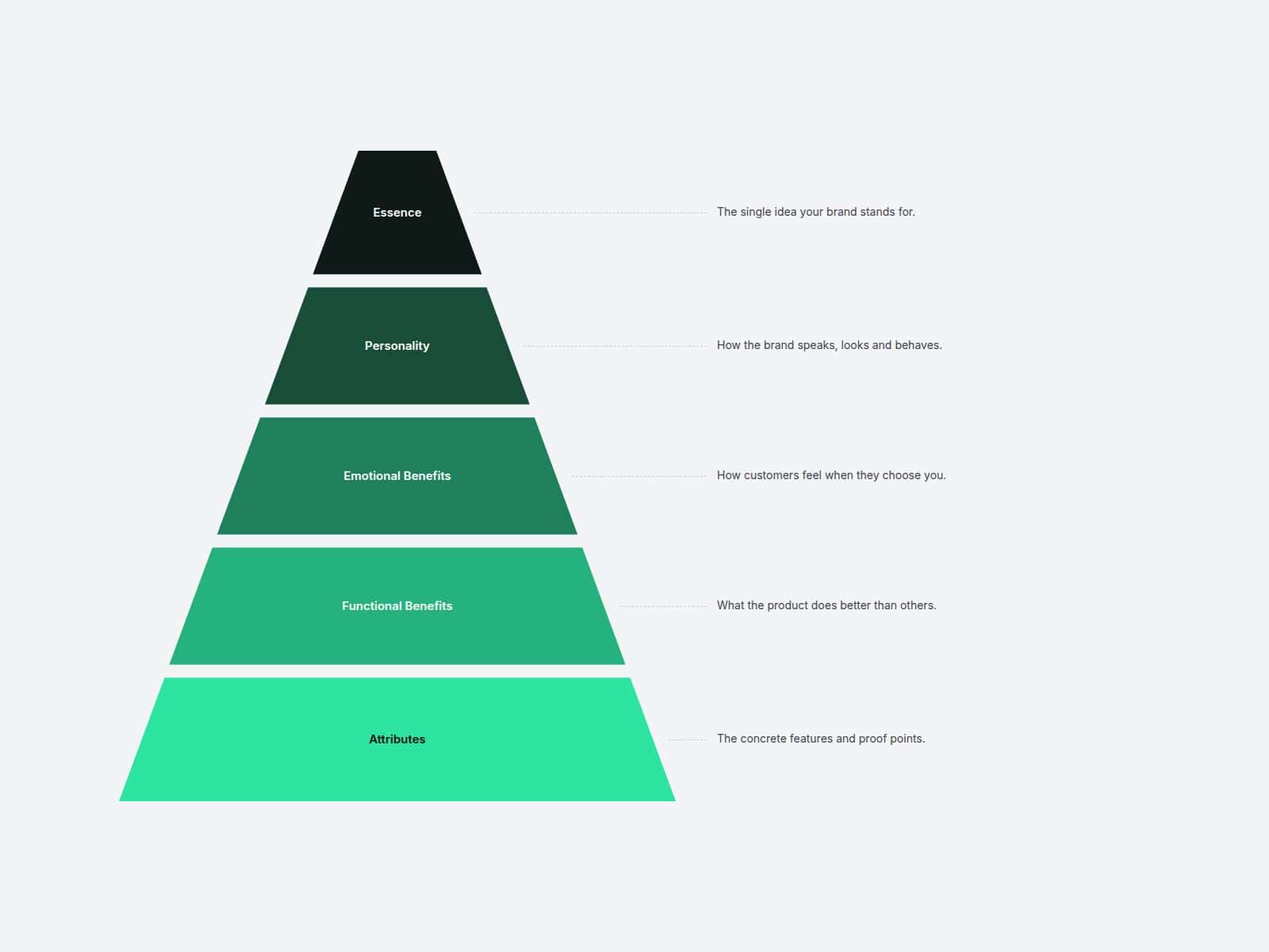 05 Pyramid Diagram