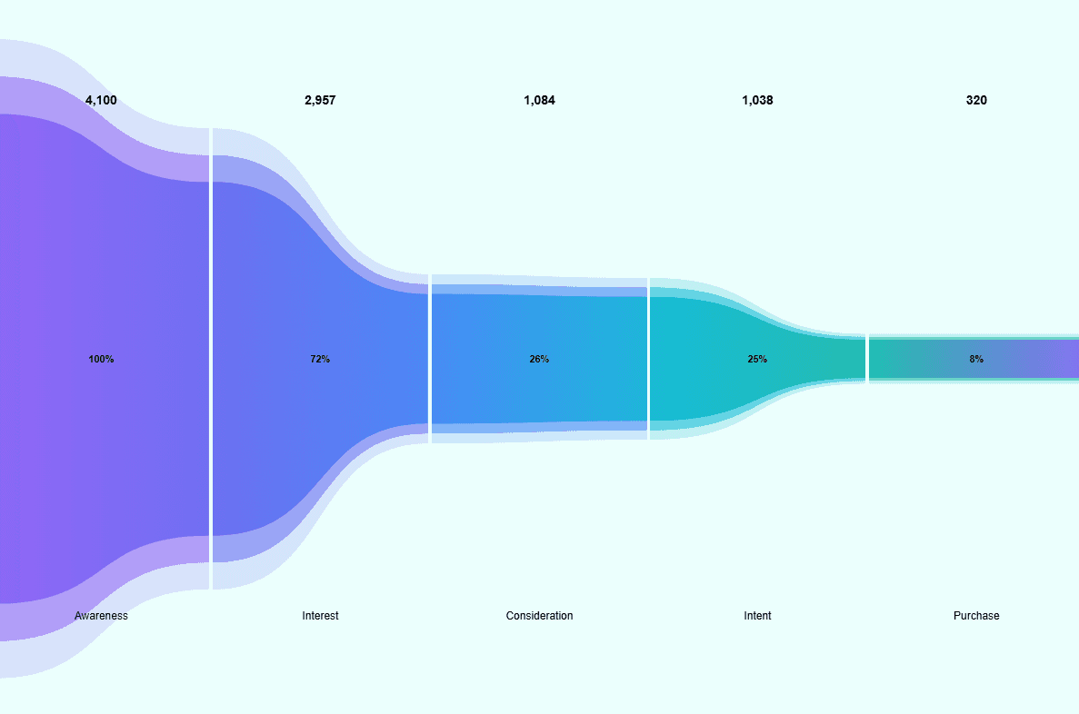 Funnel Chart